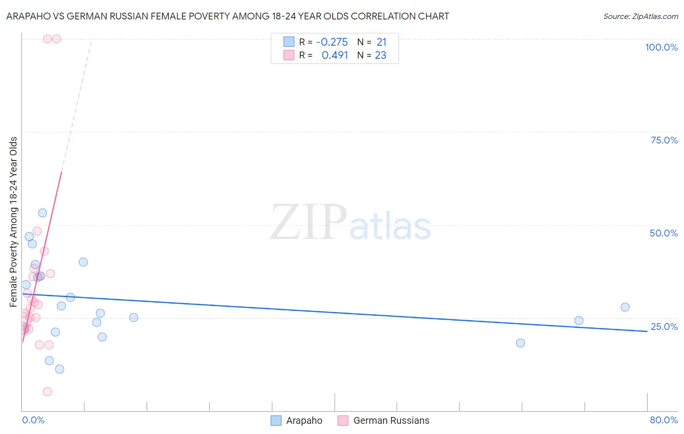 Arapaho vs German Russian Female Poverty Among 18-24 Year Olds