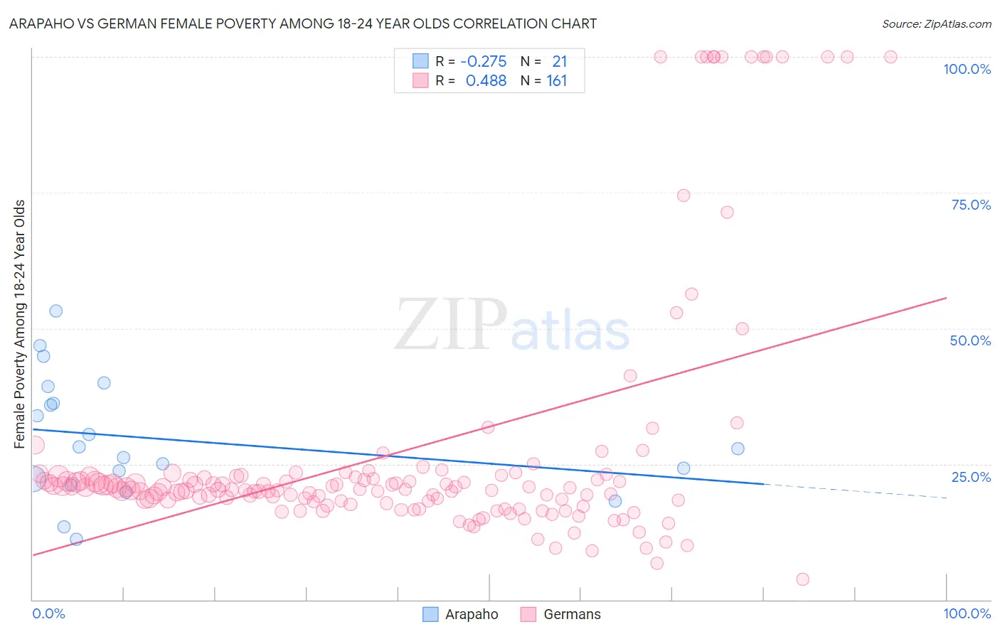 Arapaho vs German Female Poverty Among 18-24 Year Olds