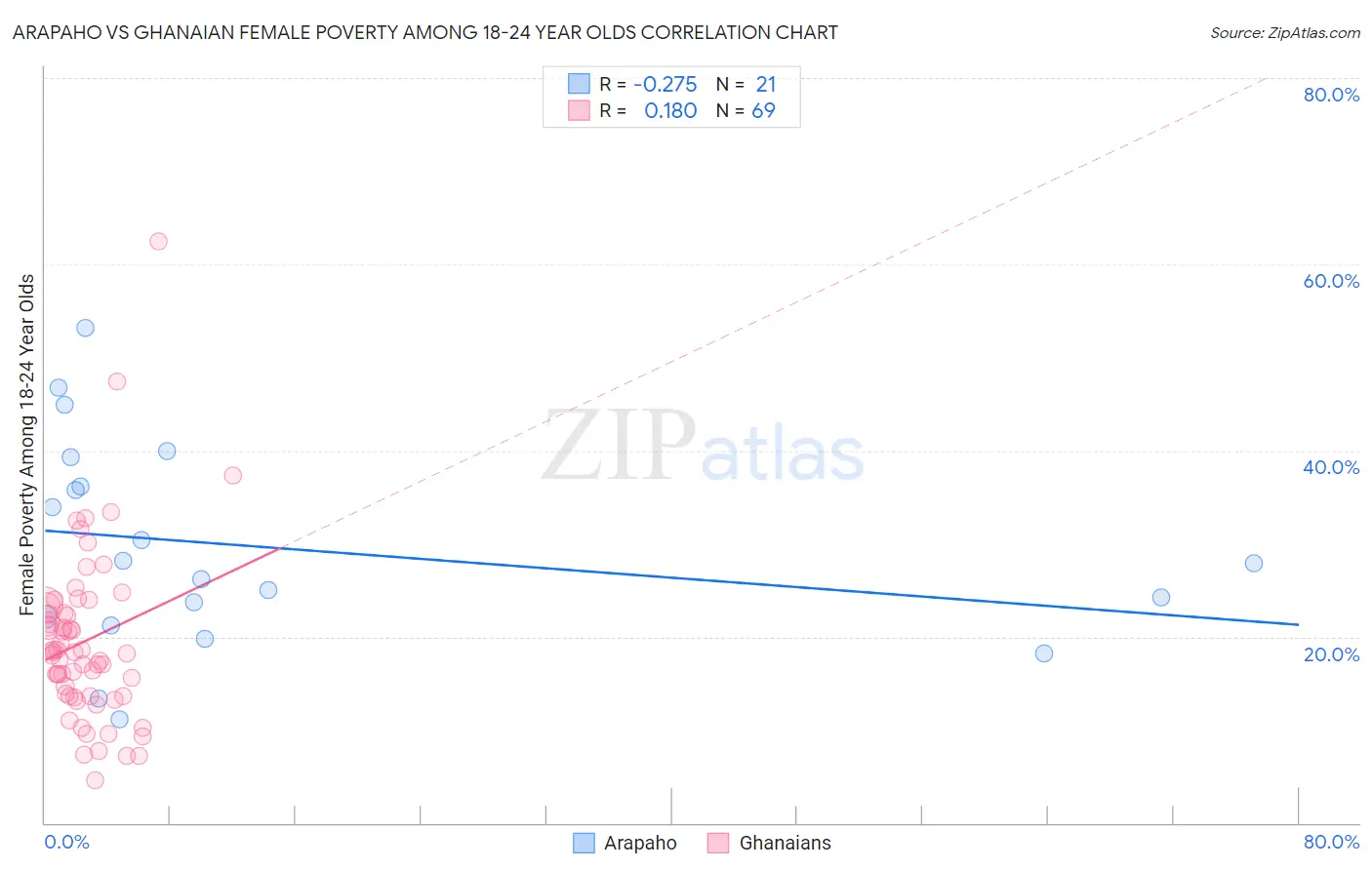Arapaho vs Ghanaian Female Poverty Among 18-24 Year Olds