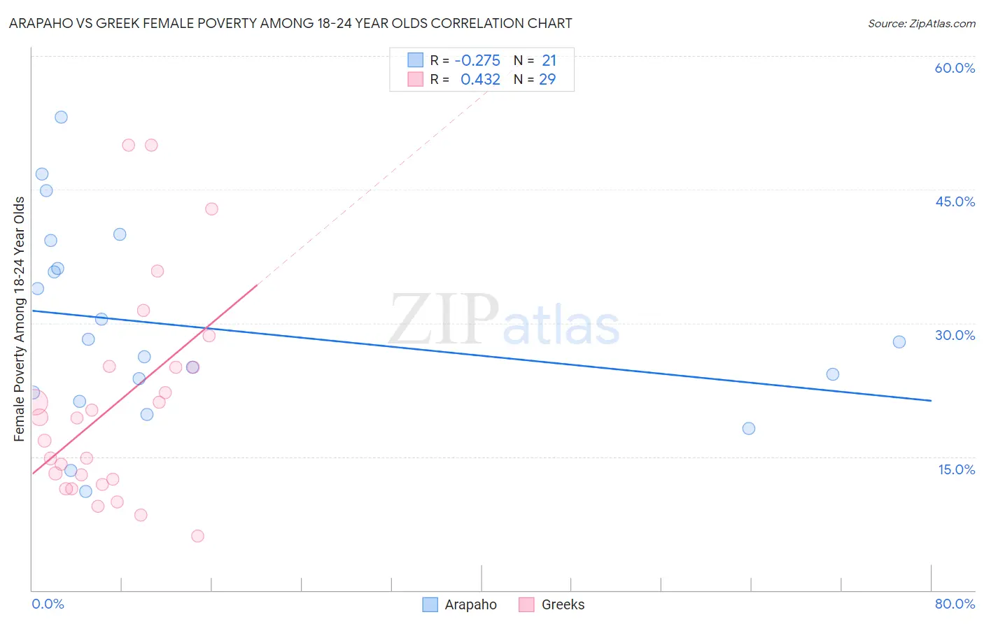 Arapaho vs Greek Female Poverty Among 18-24 Year Olds