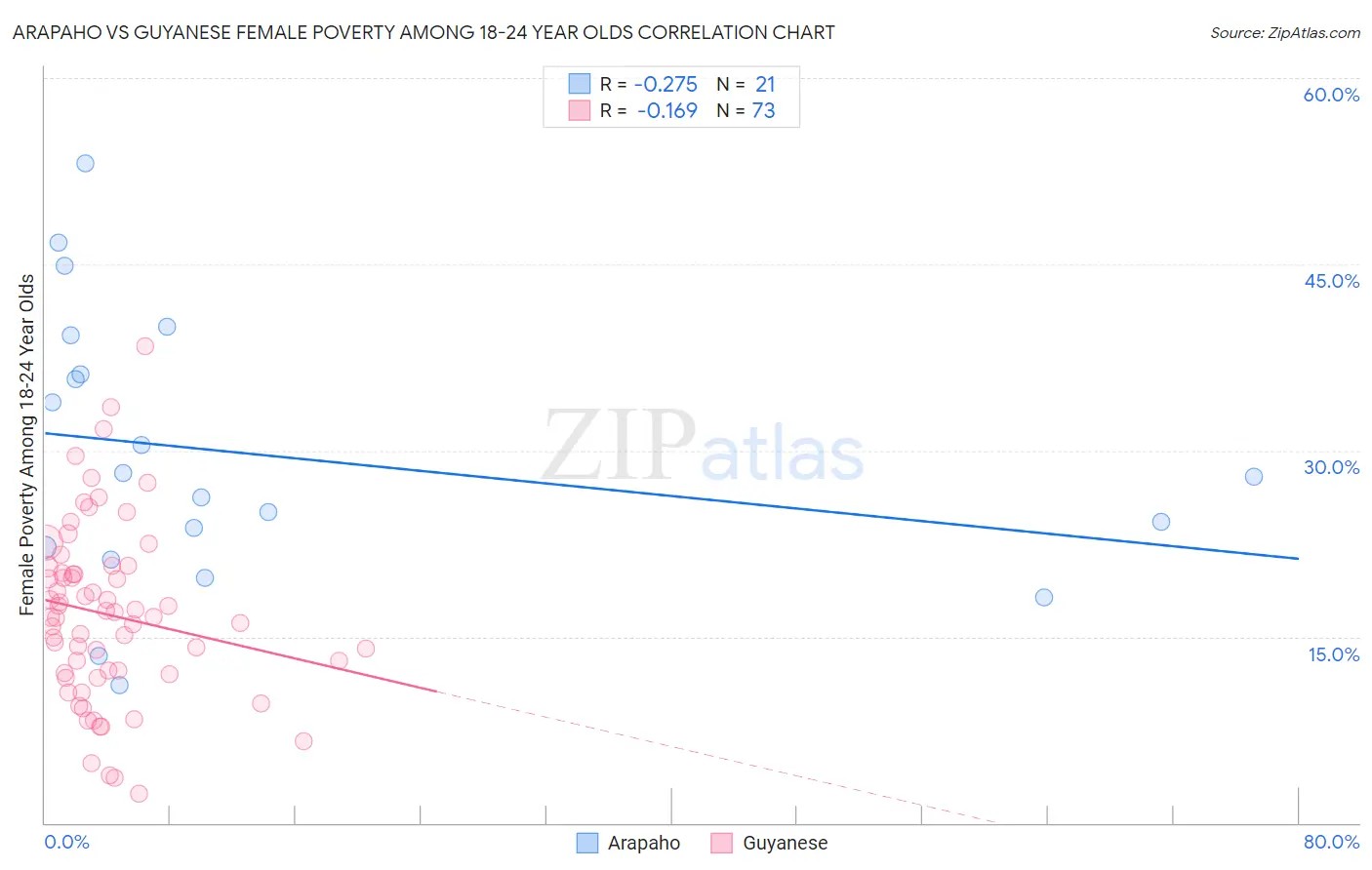 Arapaho vs Guyanese Female Poverty Among 18-24 Year Olds