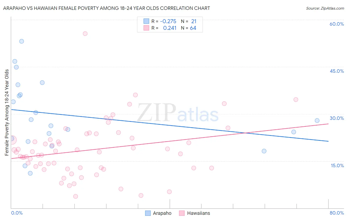 Arapaho vs Hawaiian Female Poverty Among 18-24 Year Olds