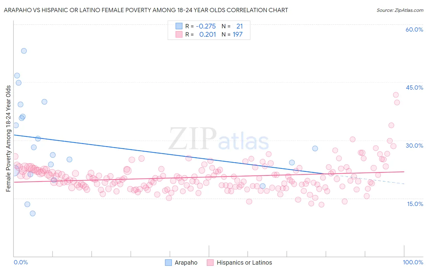 Arapaho vs Hispanic or Latino Female Poverty Among 18-24 Year Olds