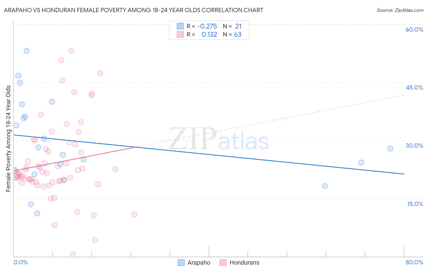 Arapaho vs Honduran Female Poverty Among 18-24 Year Olds