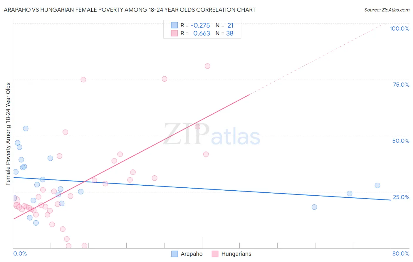 Arapaho vs Hungarian Female Poverty Among 18-24 Year Olds