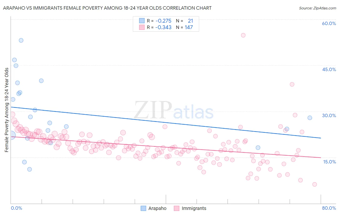 Arapaho vs Immigrants Female Poverty Among 18-24 Year Olds