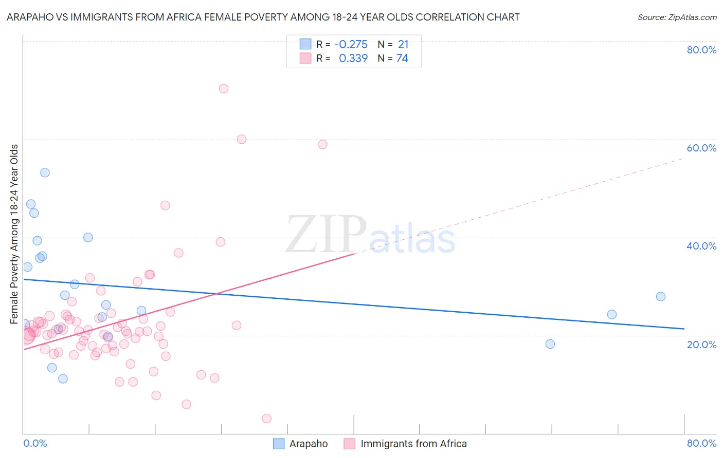 Arapaho vs Immigrants from Africa Female Poverty Among 18-24 Year Olds