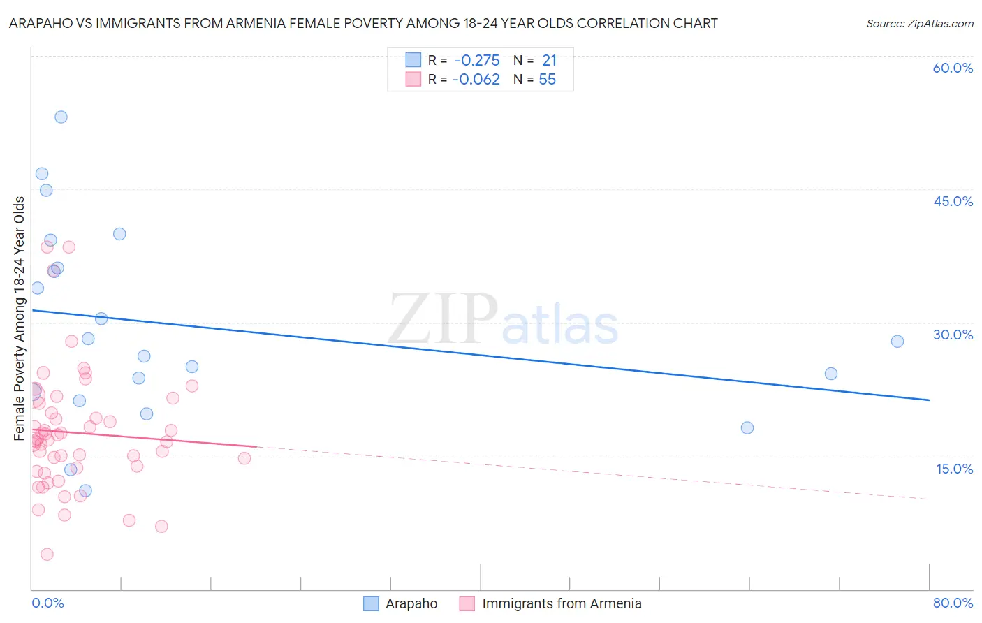 Arapaho vs Immigrants from Armenia Female Poverty Among 18-24 Year Olds