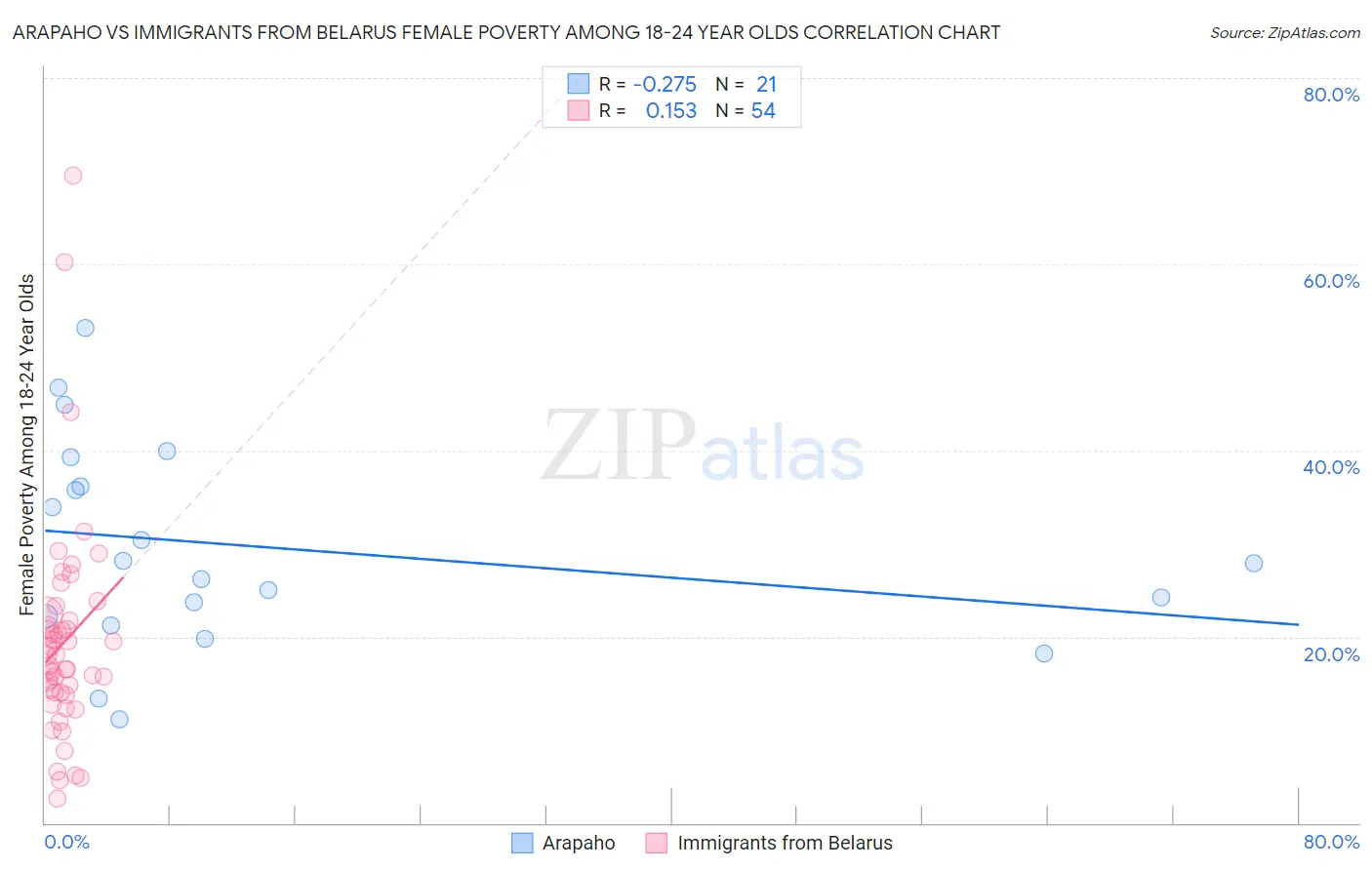 Arapaho vs Immigrants from Belarus Female Poverty Among 18-24 Year Olds