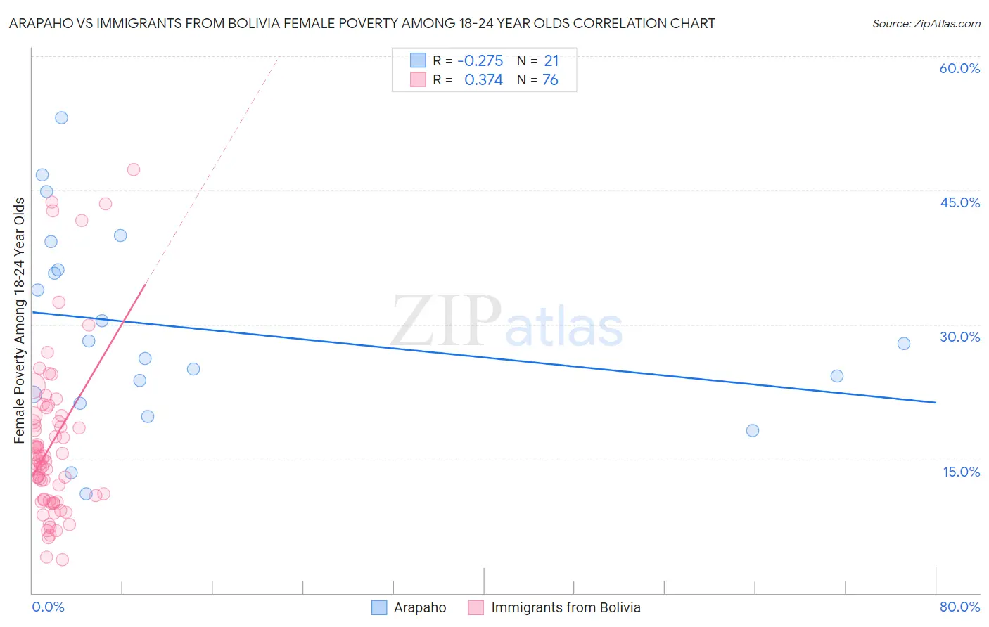 Arapaho vs Immigrants from Bolivia Female Poverty Among 18-24 Year Olds