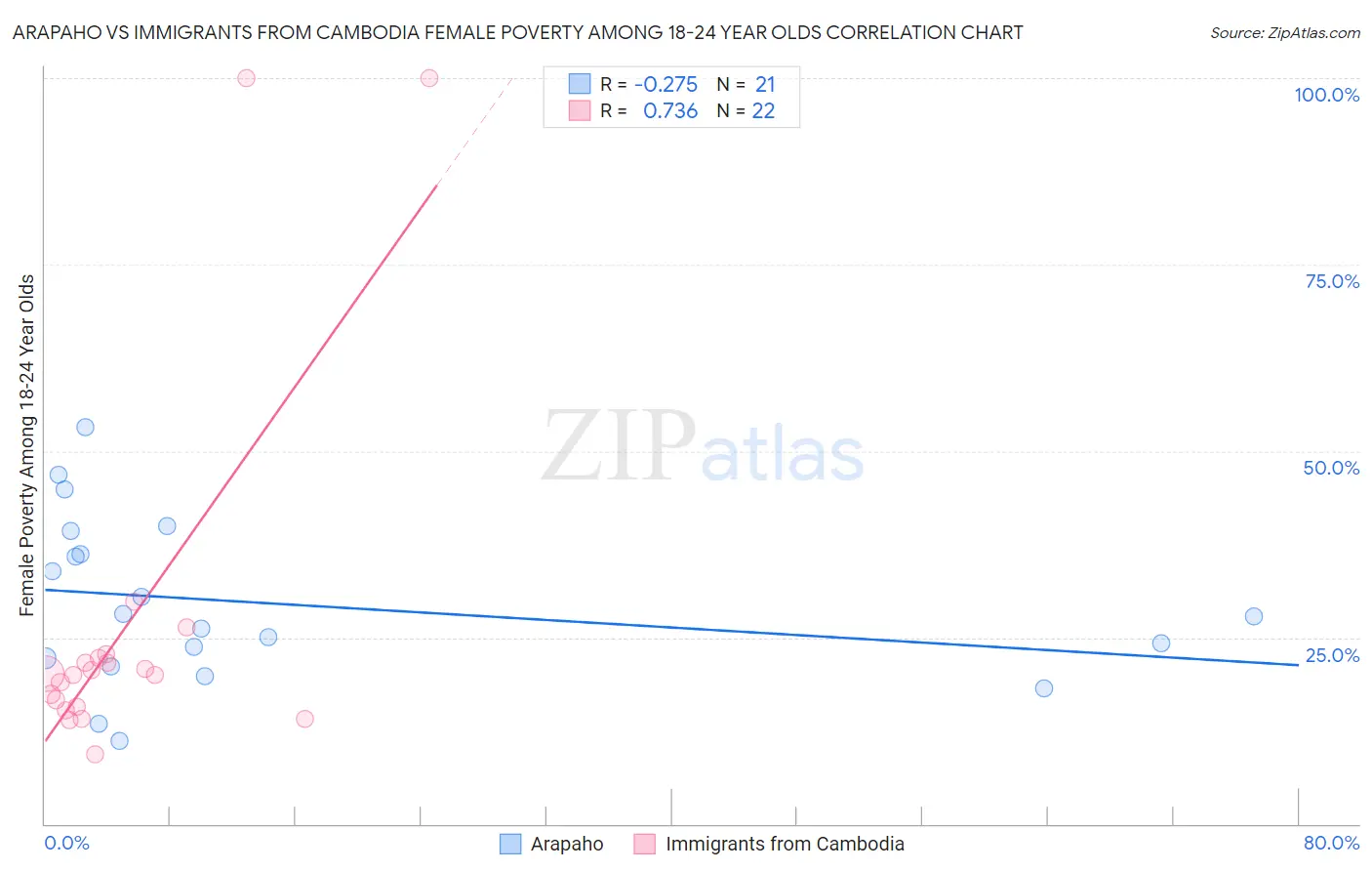 Arapaho vs Immigrants from Cambodia Female Poverty Among 18-24 Year Olds