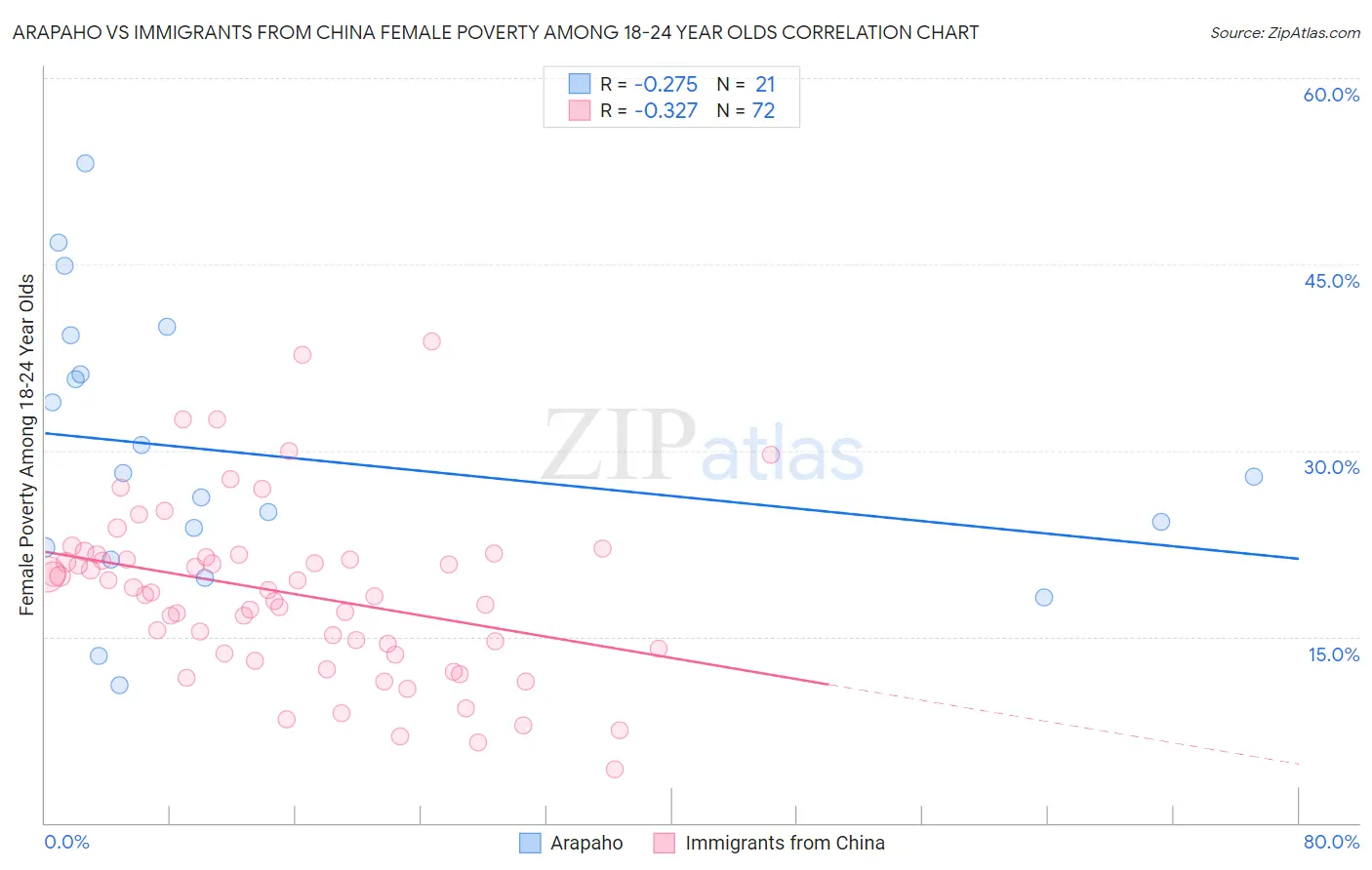 Arapaho vs Immigrants from China Female Poverty Among 18-24 Year Olds