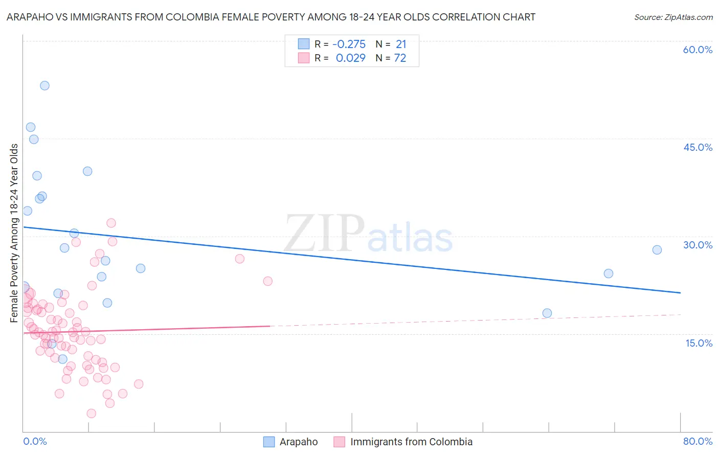 Arapaho vs Immigrants from Colombia Female Poverty Among 18-24 Year Olds