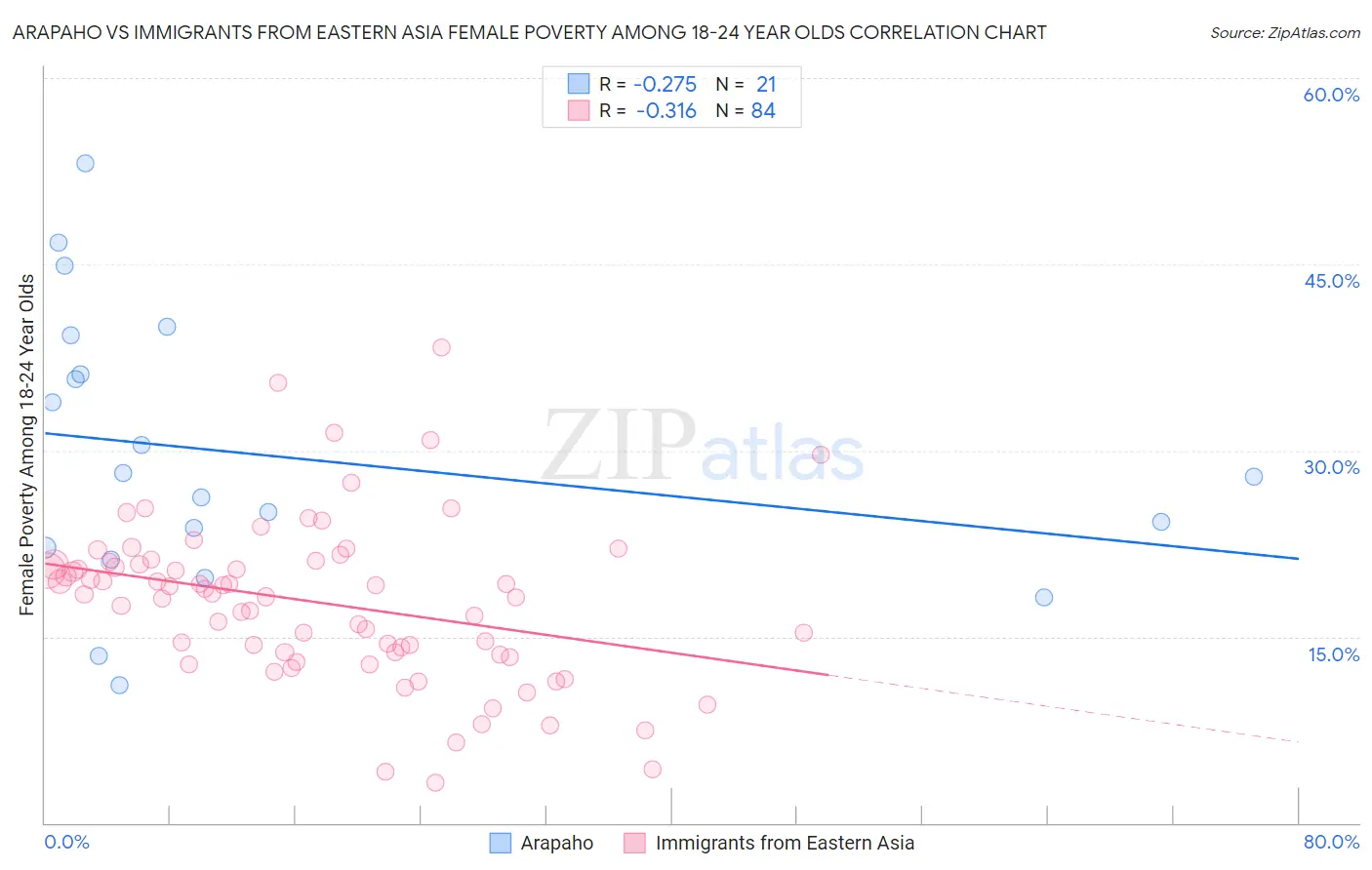Arapaho vs Immigrants from Eastern Asia Female Poverty Among 18-24 Year Olds