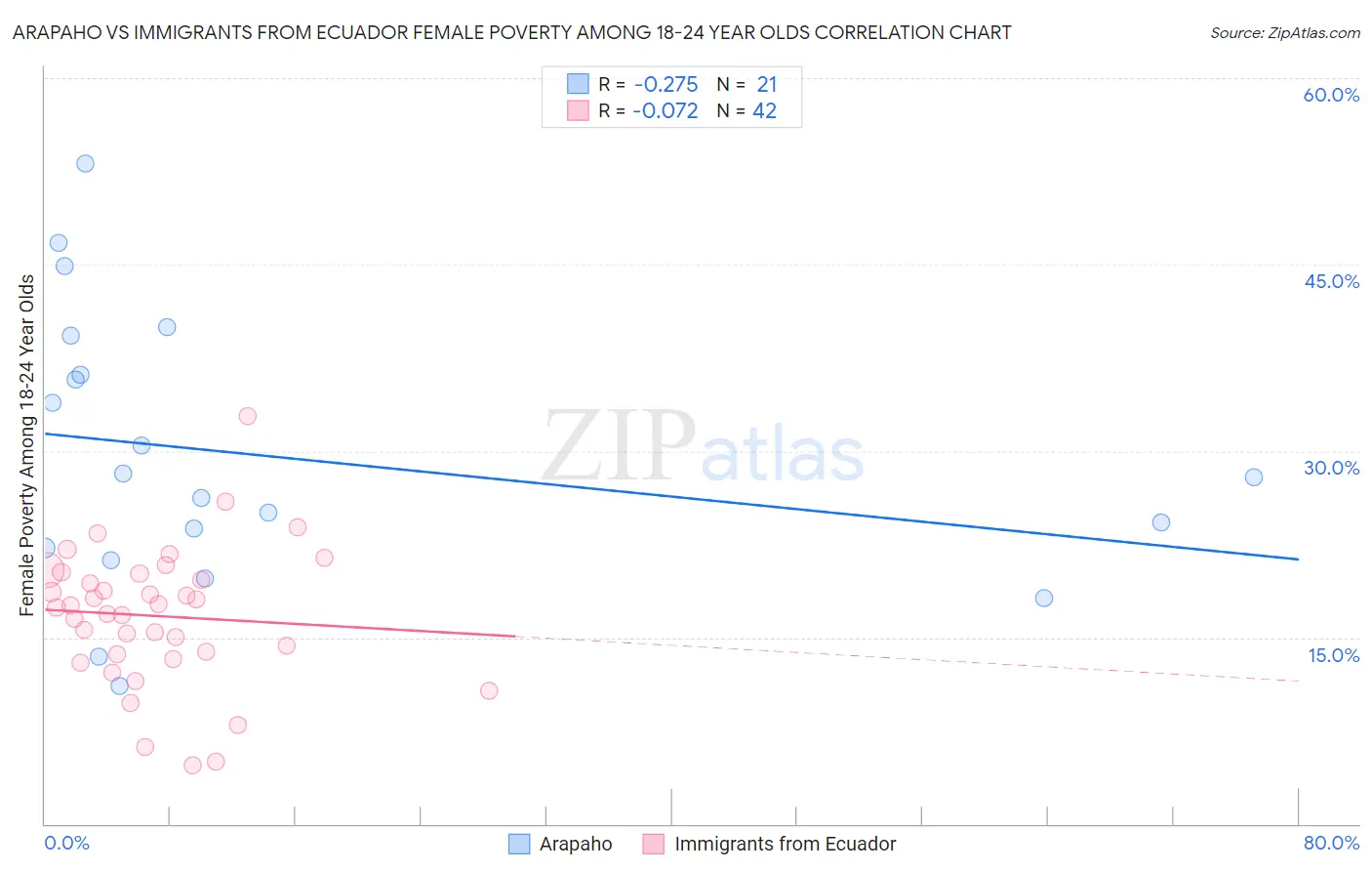 Arapaho vs Immigrants from Ecuador Female Poverty Among 18-24 Year Olds