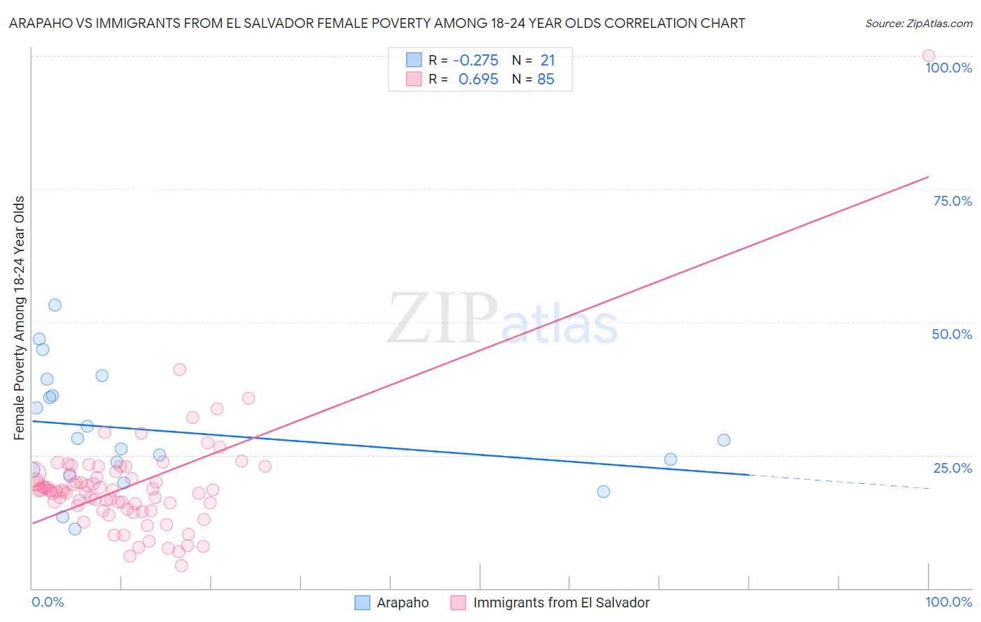 Arapaho vs Immigrants from El Salvador Female Poverty Among 18-24 Year Olds