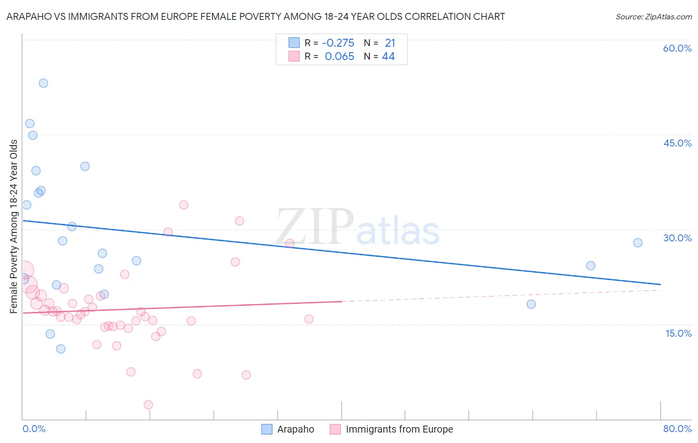 Arapaho vs Immigrants from Europe Female Poverty Among 18-24 Year Olds