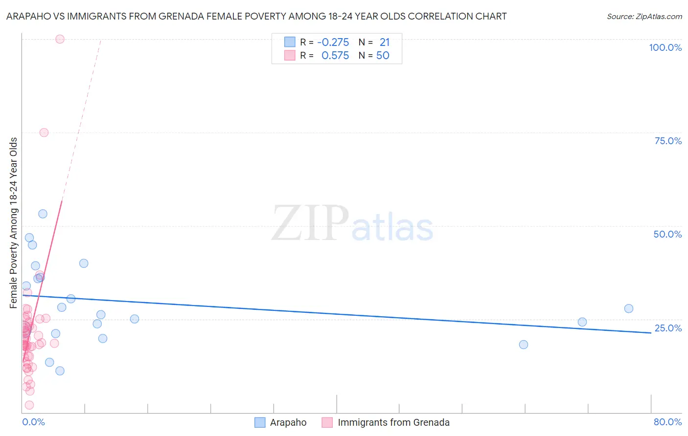 Arapaho vs Immigrants from Grenada Female Poverty Among 18-24 Year Olds