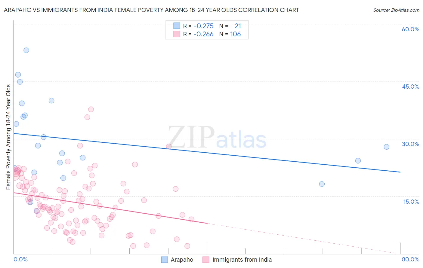 Arapaho vs Immigrants from India Female Poverty Among 18-24 Year Olds