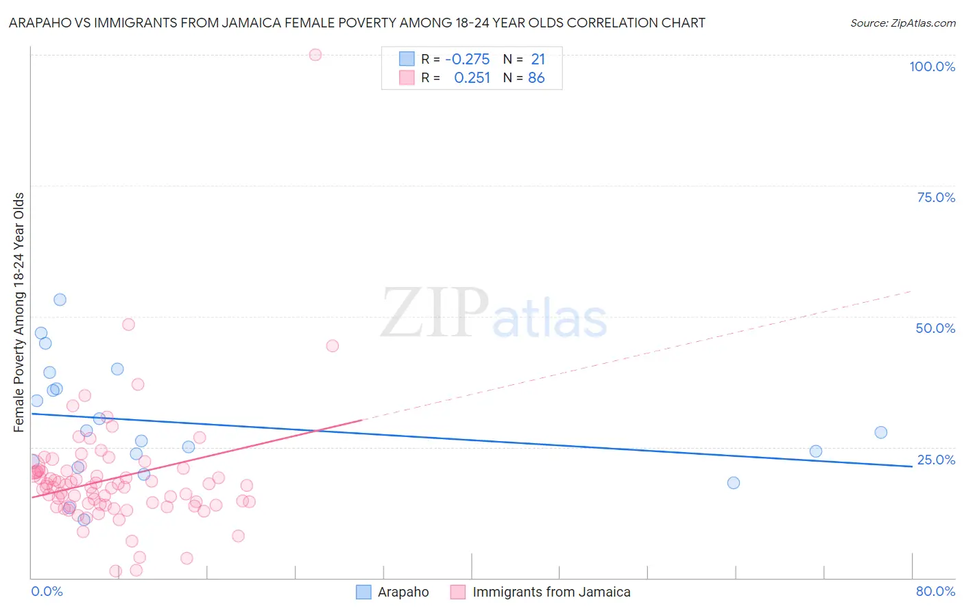 Arapaho vs Immigrants from Jamaica Female Poverty Among 18-24 Year Olds