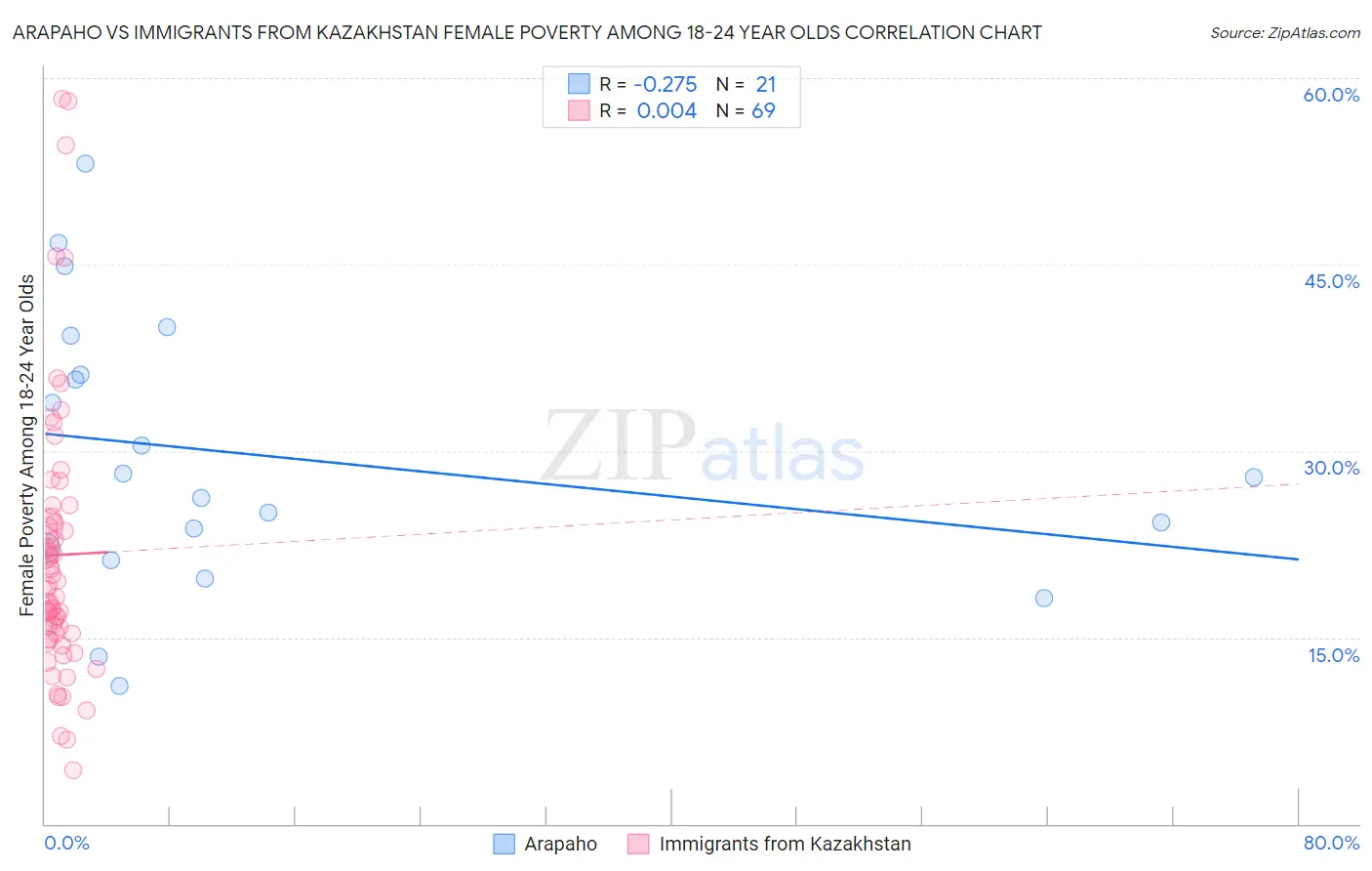 Arapaho vs Immigrants from Kazakhstan Female Poverty Among 18-24 Year Olds