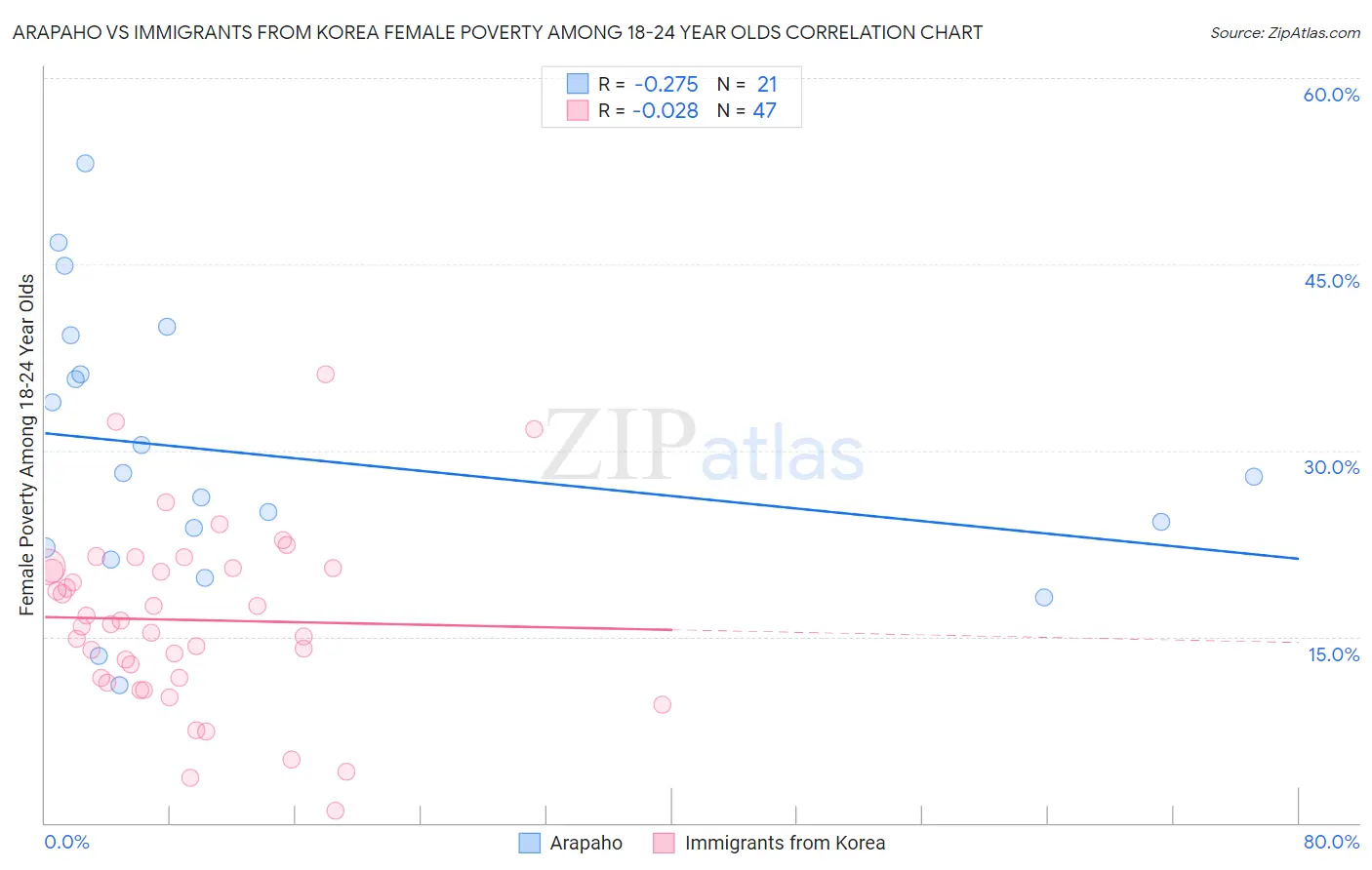 Arapaho vs Immigrants from Korea Female Poverty Among 18-24 Year Olds