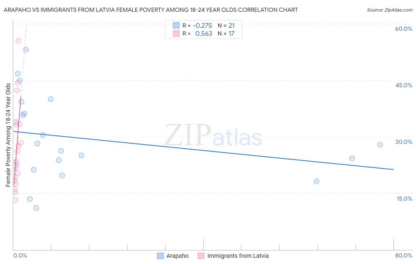 Arapaho vs Immigrants from Latvia Female Poverty Among 18-24 Year Olds