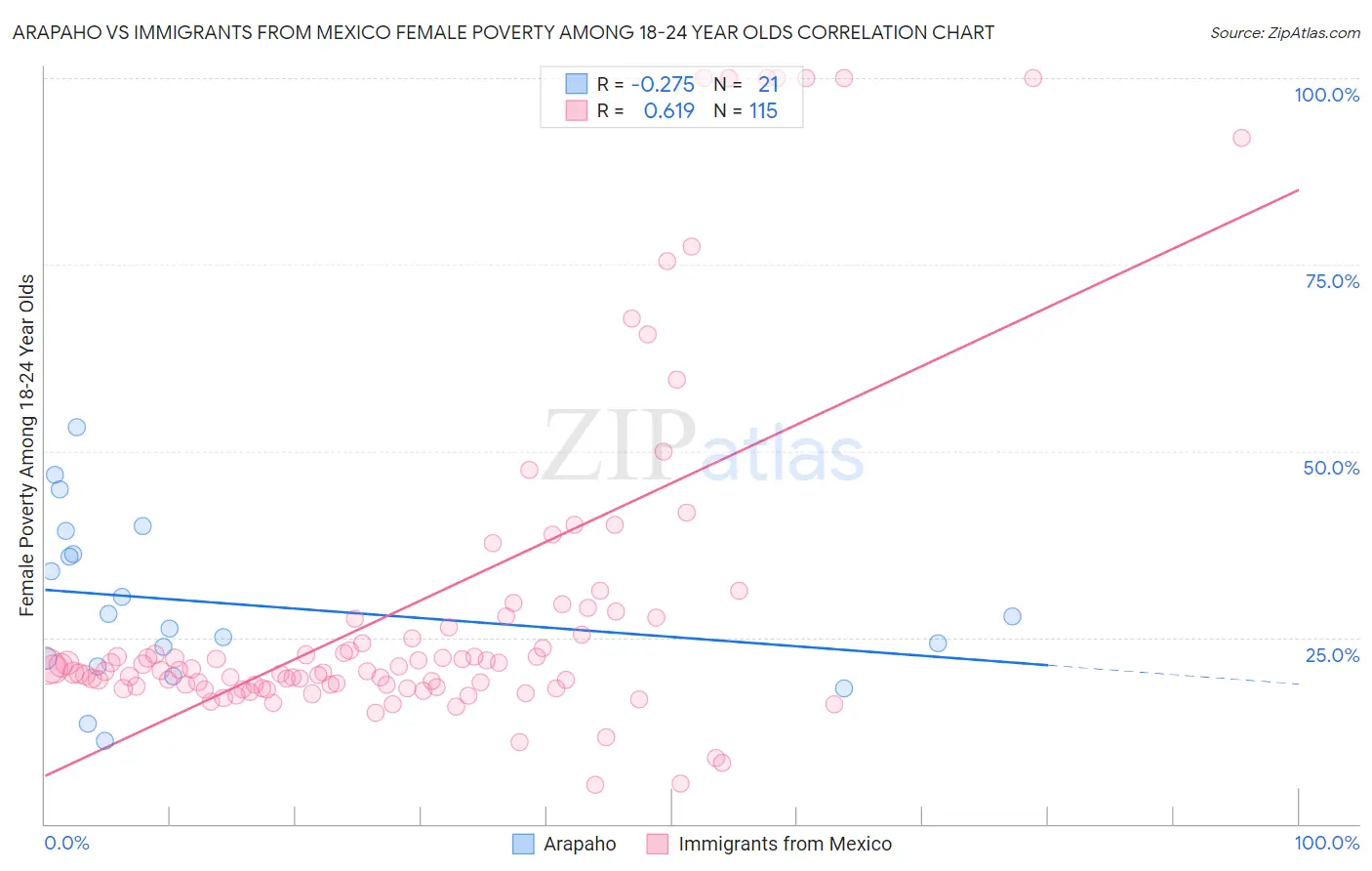 Arapaho vs Immigrants from Mexico Female Poverty Among 18-24 Year Olds