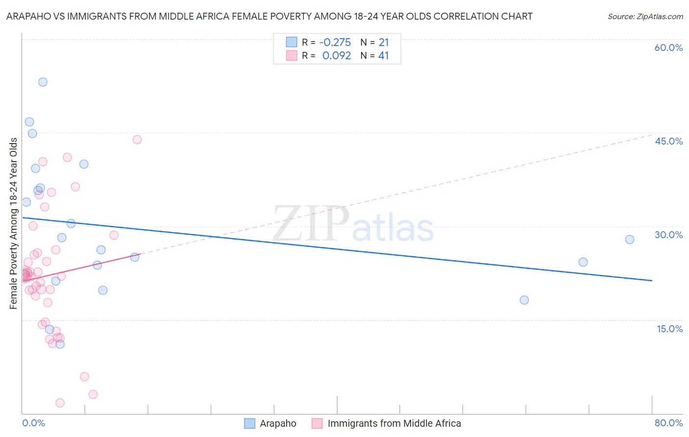 Arapaho vs Immigrants from Middle Africa Female Poverty Among 18-24 Year Olds