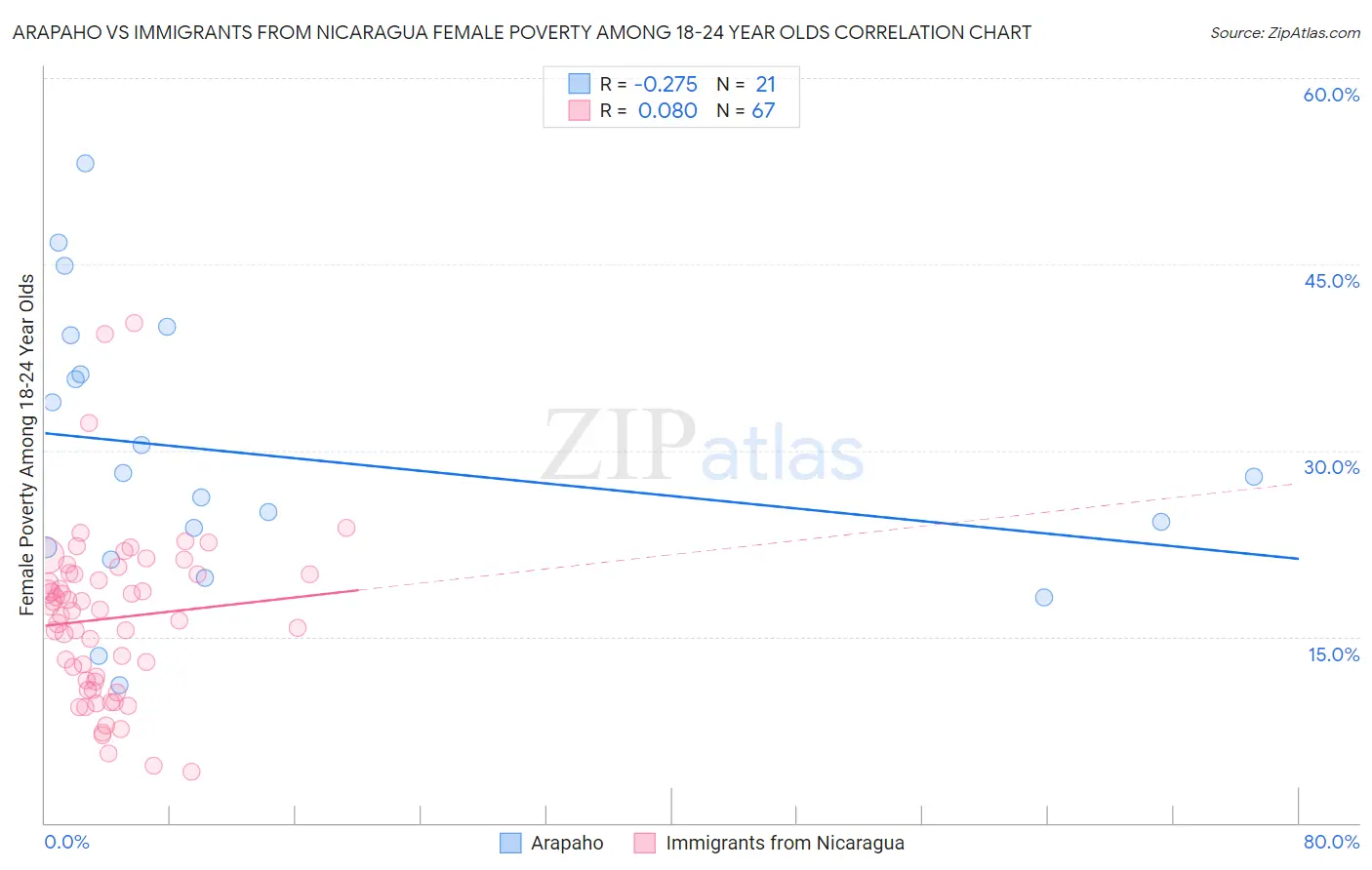Arapaho vs Immigrants from Nicaragua Female Poverty Among 18-24 Year Olds
