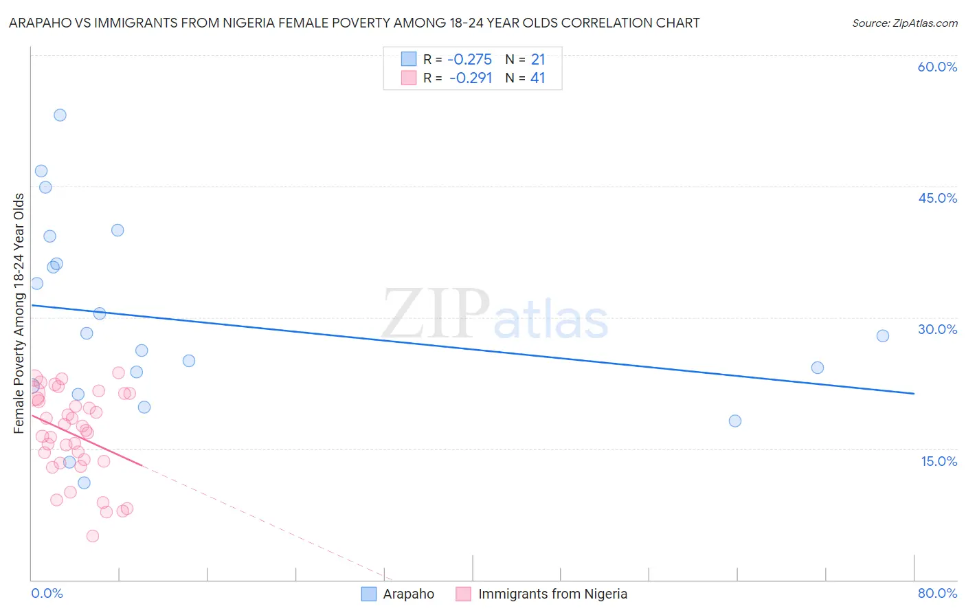 Arapaho vs Immigrants from Nigeria Female Poverty Among 18-24 Year Olds