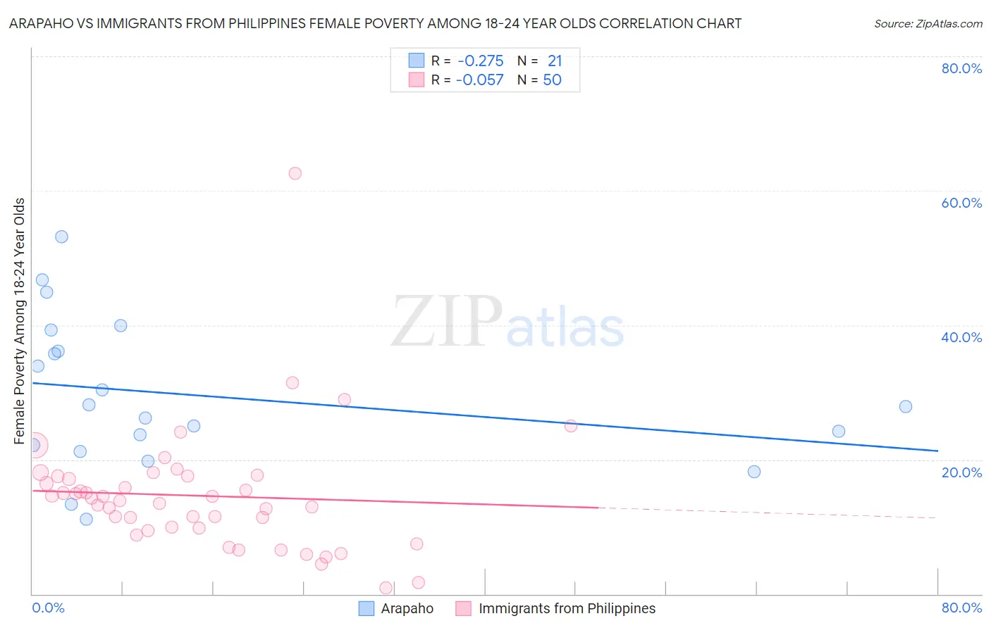 Arapaho vs Immigrants from Philippines Female Poverty Among 18-24 Year Olds