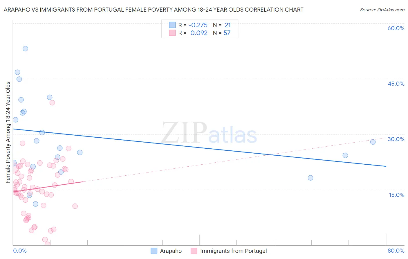 Arapaho vs Immigrants from Portugal Female Poverty Among 18-24 Year Olds