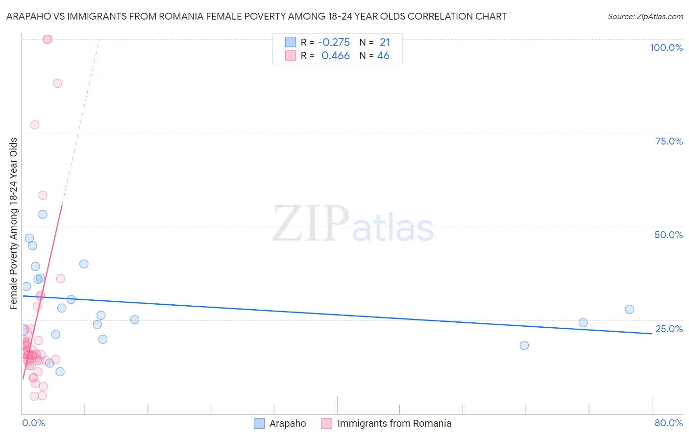 Arapaho vs Immigrants from Romania Female Poverty Among 18-24 Year Olds