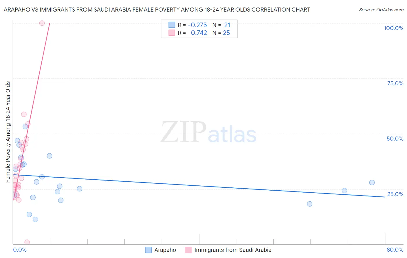 Arapaho vs Immigrants from Saudi Arabia Female Poverty Among 18-24 Year Olds