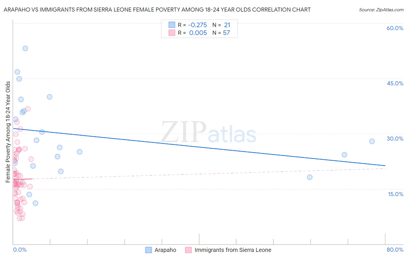 Arapaho vs Immigrants from Sierra Leone Female Poverty Among 18-24 Year Olds