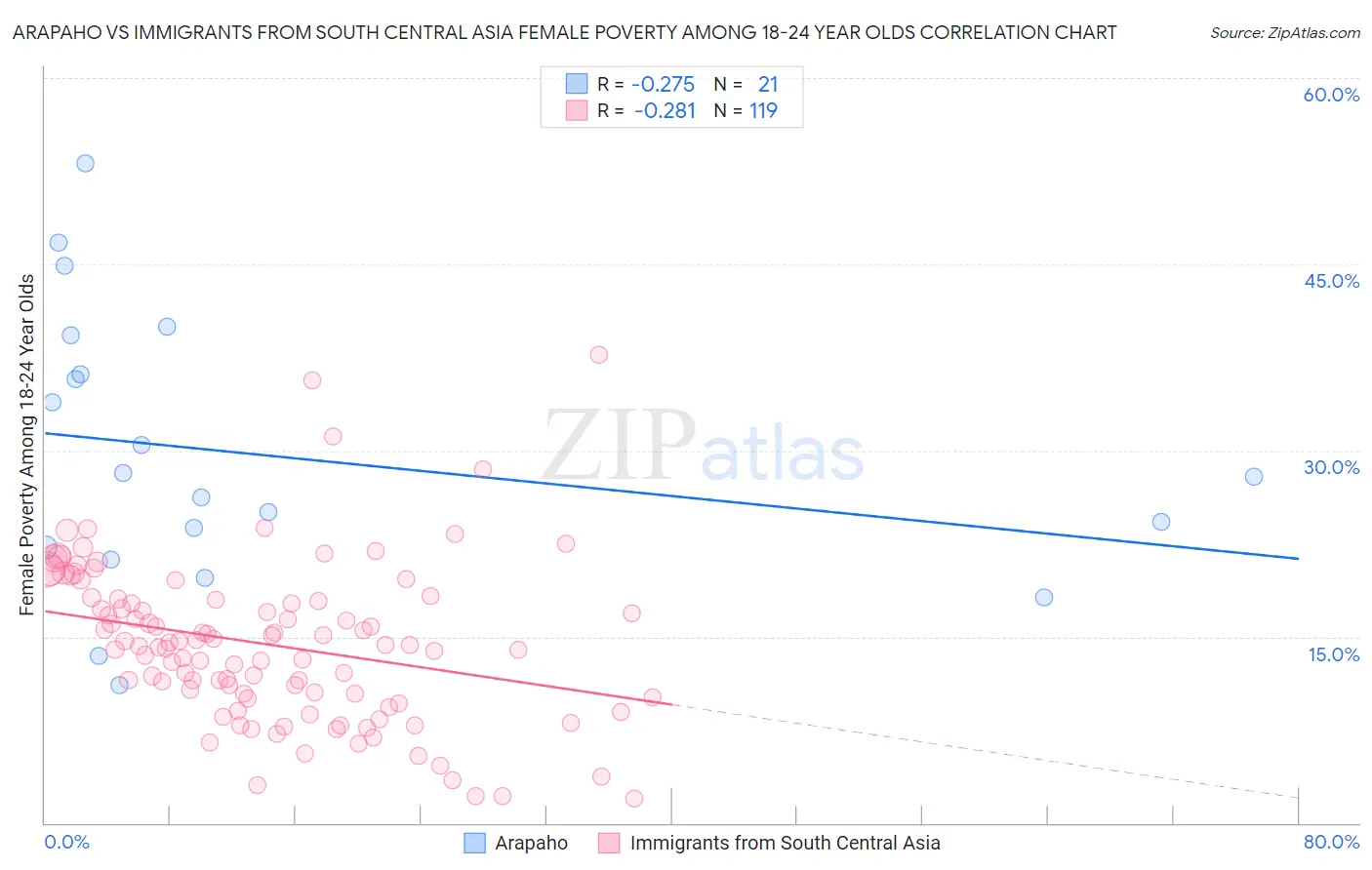 Arapaho vs Immigrants from South Central Asia Female Poverty Among 18-24 Year Olds