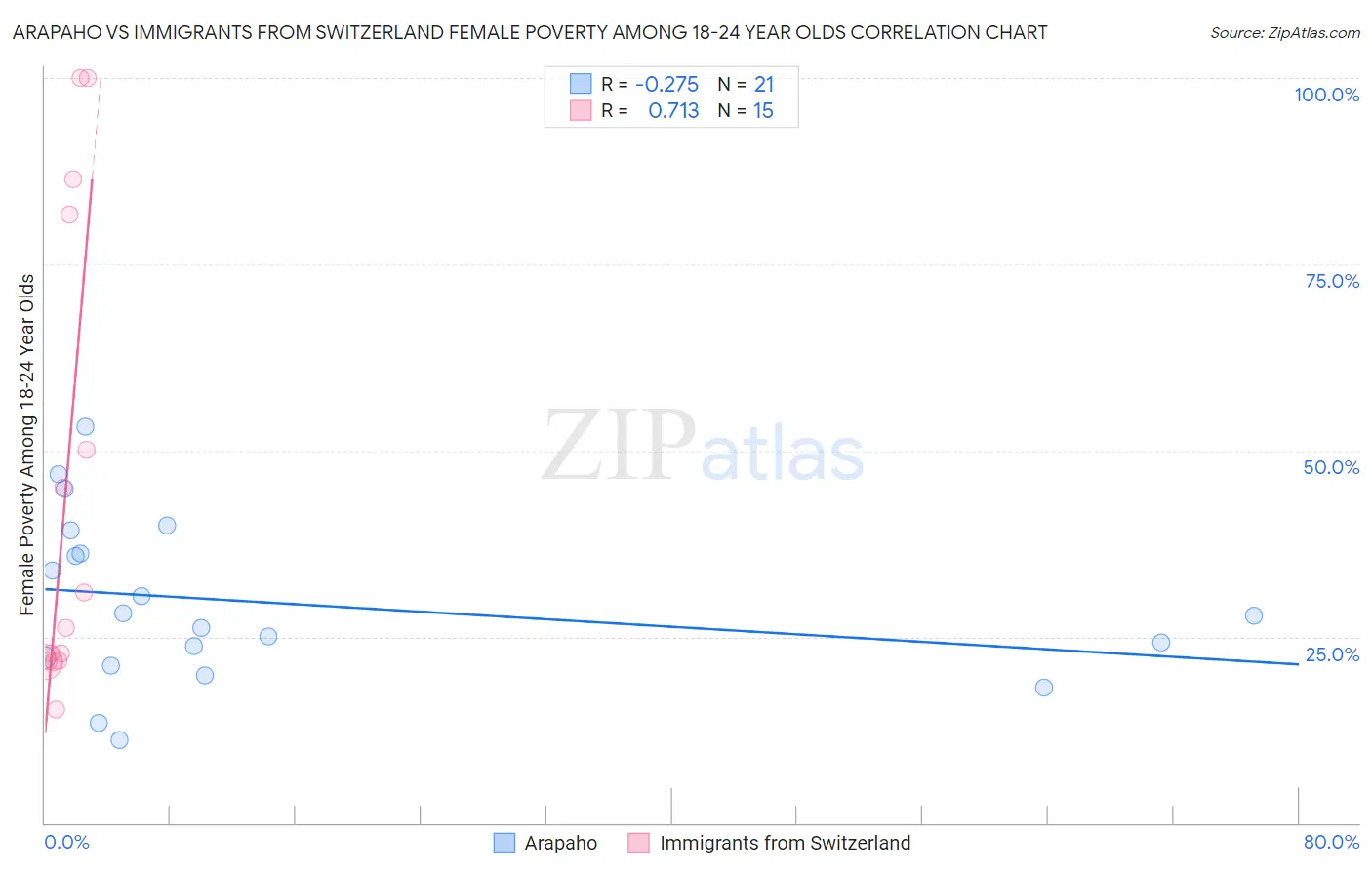 Arapaho vs Immigrants from Switzerland Female Poverty Among 18-24 Year Olds