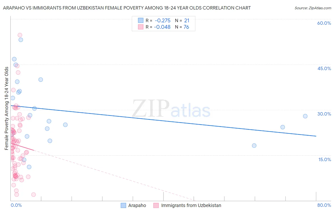 Arapaho vs Immigrants from Uzbekistan Female Poverty Among 18-24 Year Olds