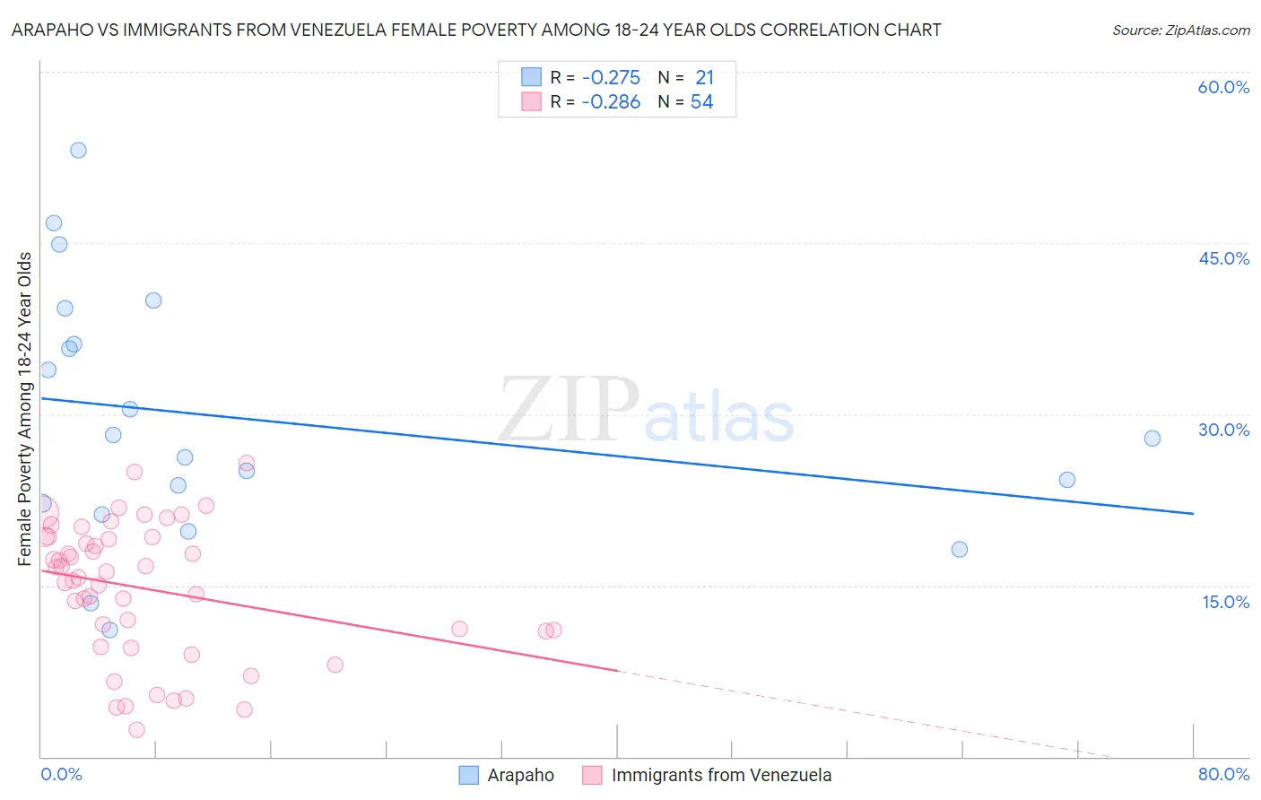 Arapaho vs Immigrants from Venezuela Female Poverty Among 18-24 Year Olds