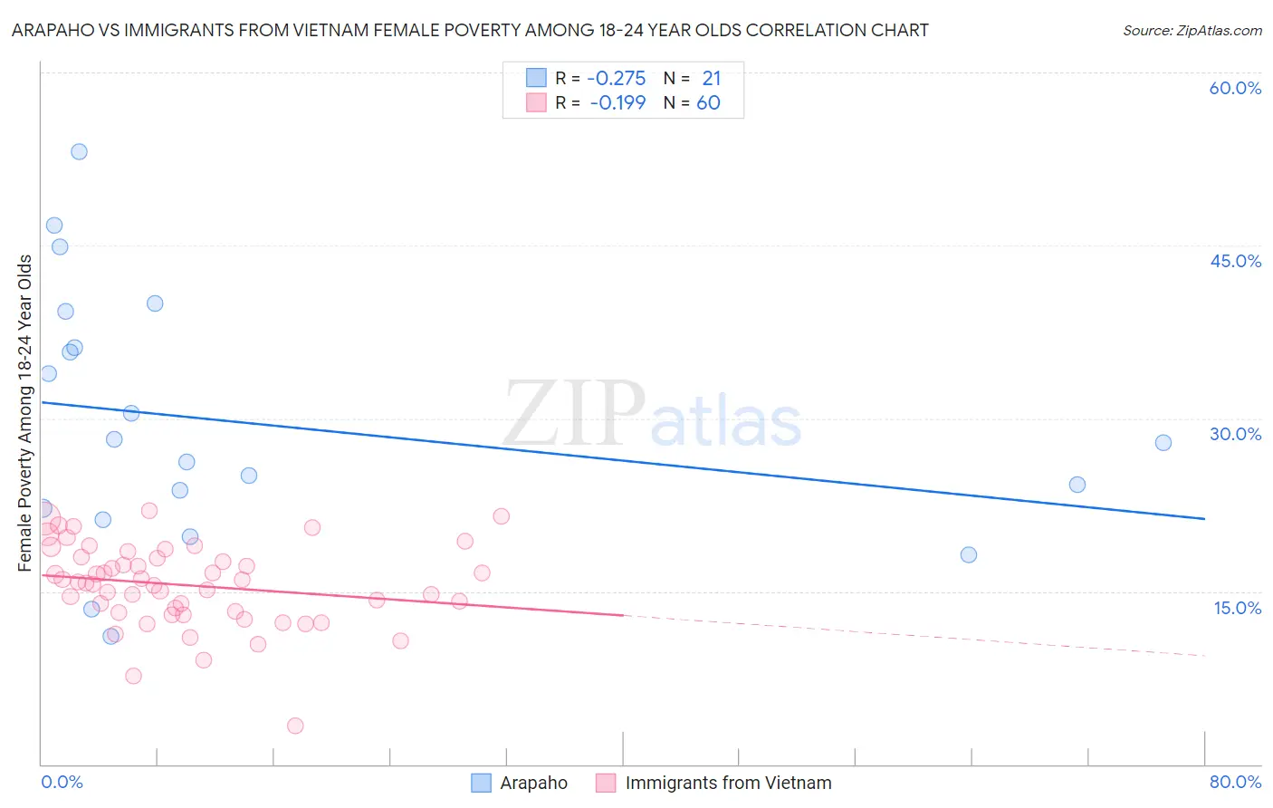 Arapaho vs Immigrants from Vietnam Female Poverty Among 18-24 Year Olds