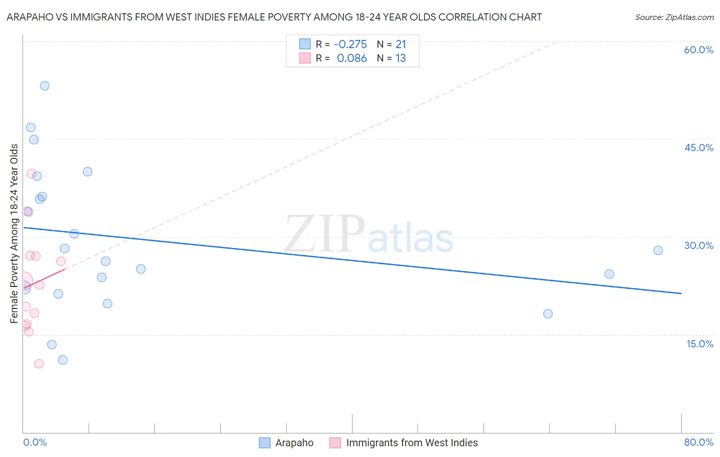 Arapaho vs Immigrants from West Indies Female Poverty Among 18-24 Year Olds