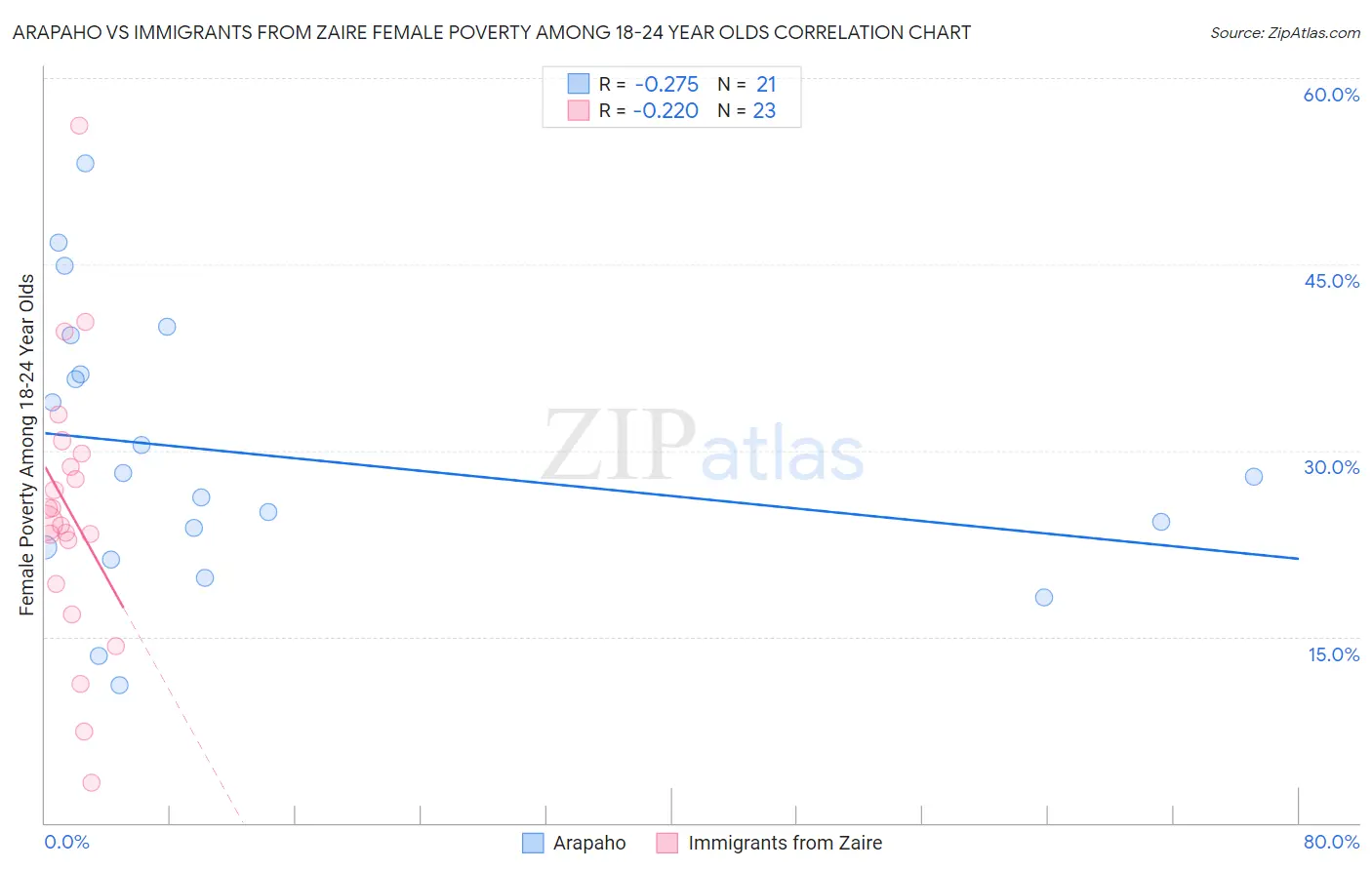 Arapaho vs Immigrants from Zaire Female Poverty Among 18-24 Year Olds