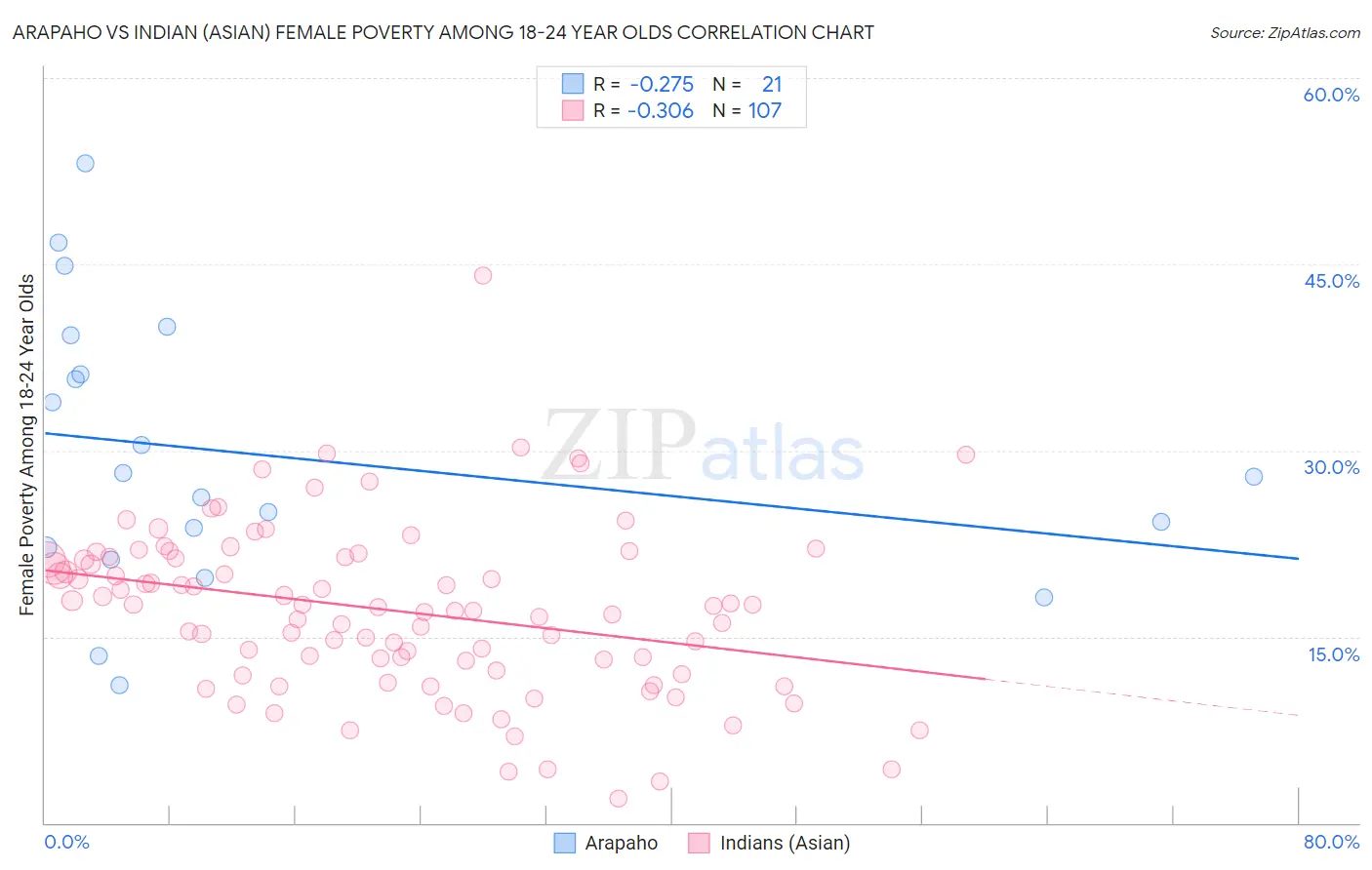 Arapaho vs Indian (Asian) Female Poverty Among 18-24 Year Olds