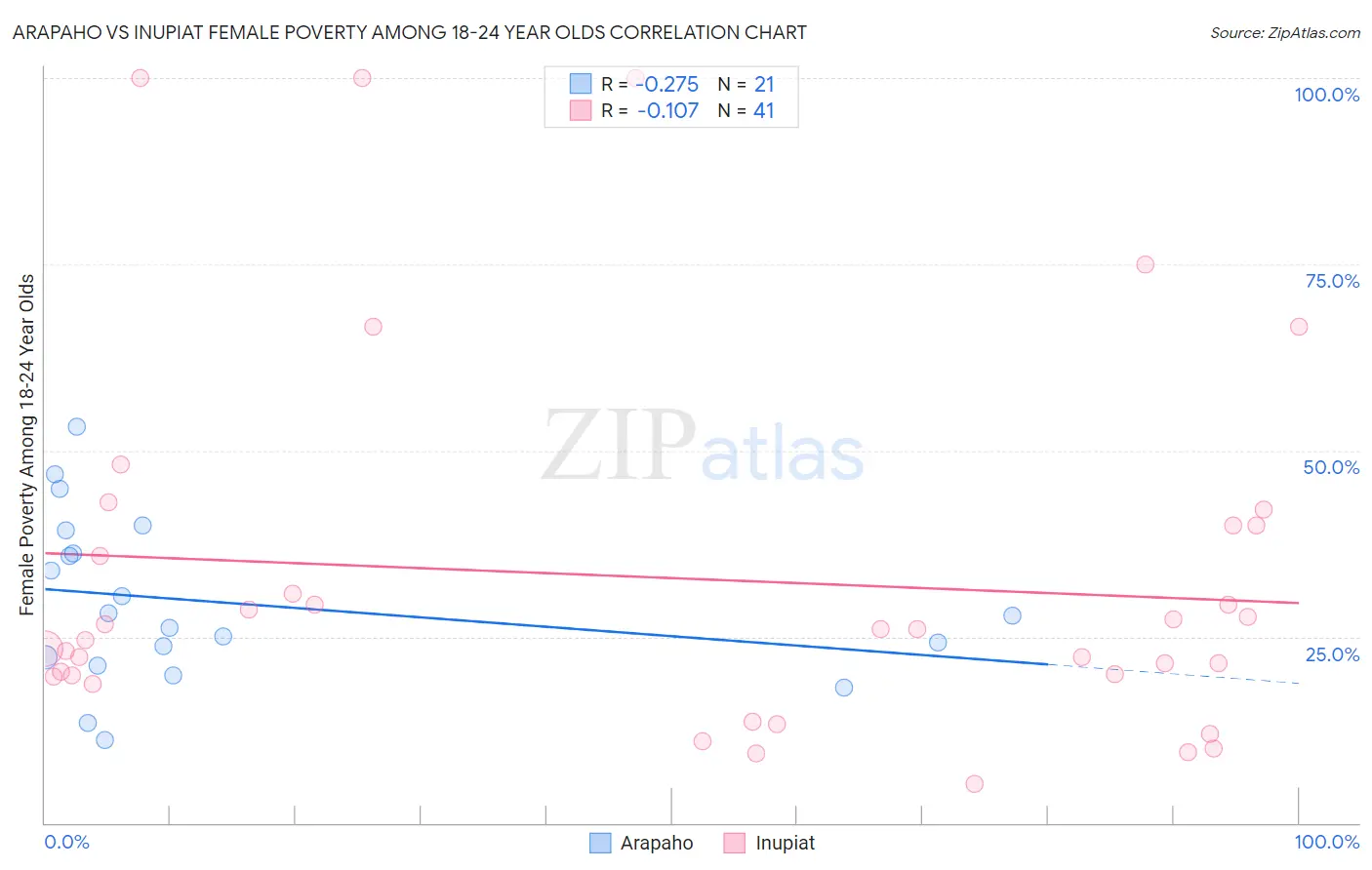 Arapaho vs Inupiat Female Poverty Among 18-24 Year Olds