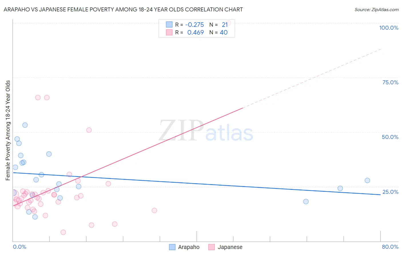 Arapaho vs Japanese Female Poverty Among 18-24 Year Olds