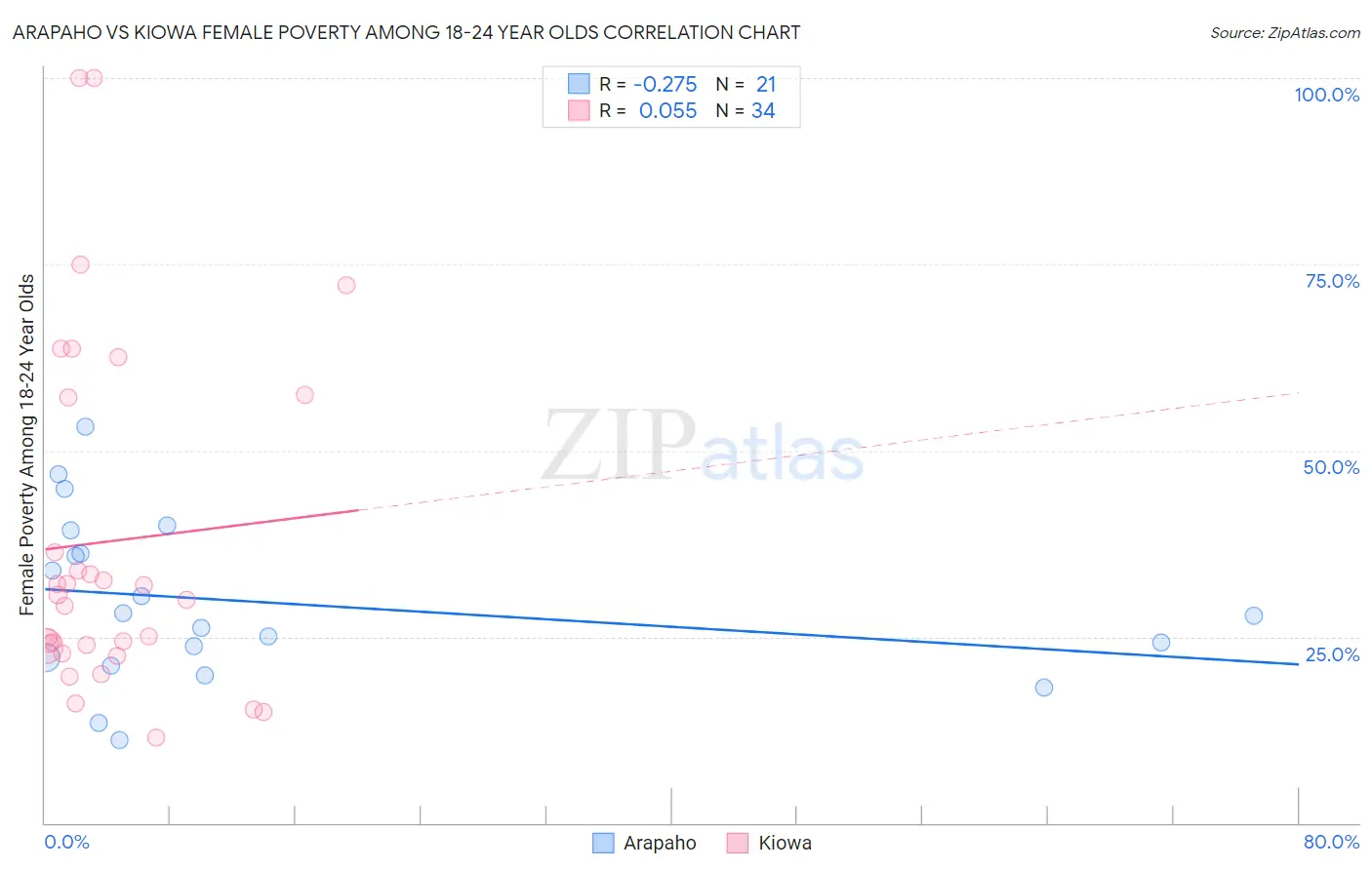 Arapaho vs Kiowa Female Poverty Among 18-24 Year Olds