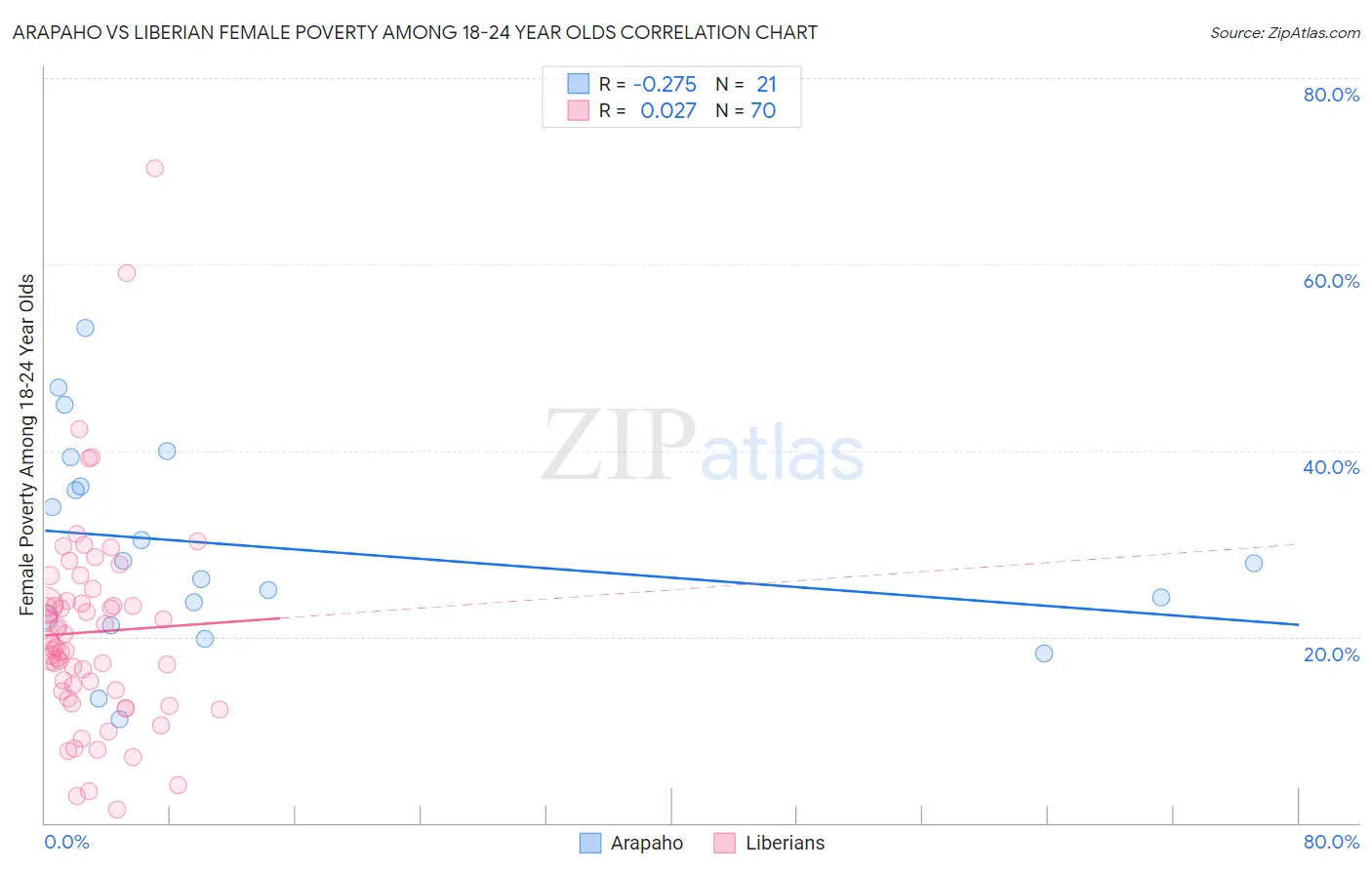 Arapaho vs Liberian Female Poverty Among 18-24 Year Olds
