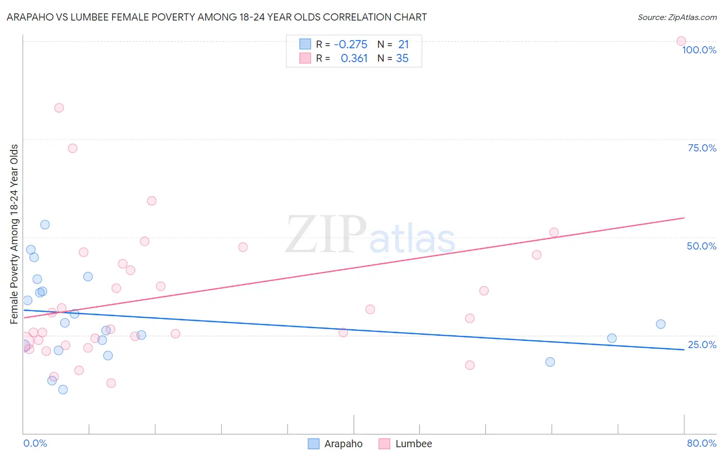 Arapaho vs Lumbee Female Poverty Among 18-24 Year Olds