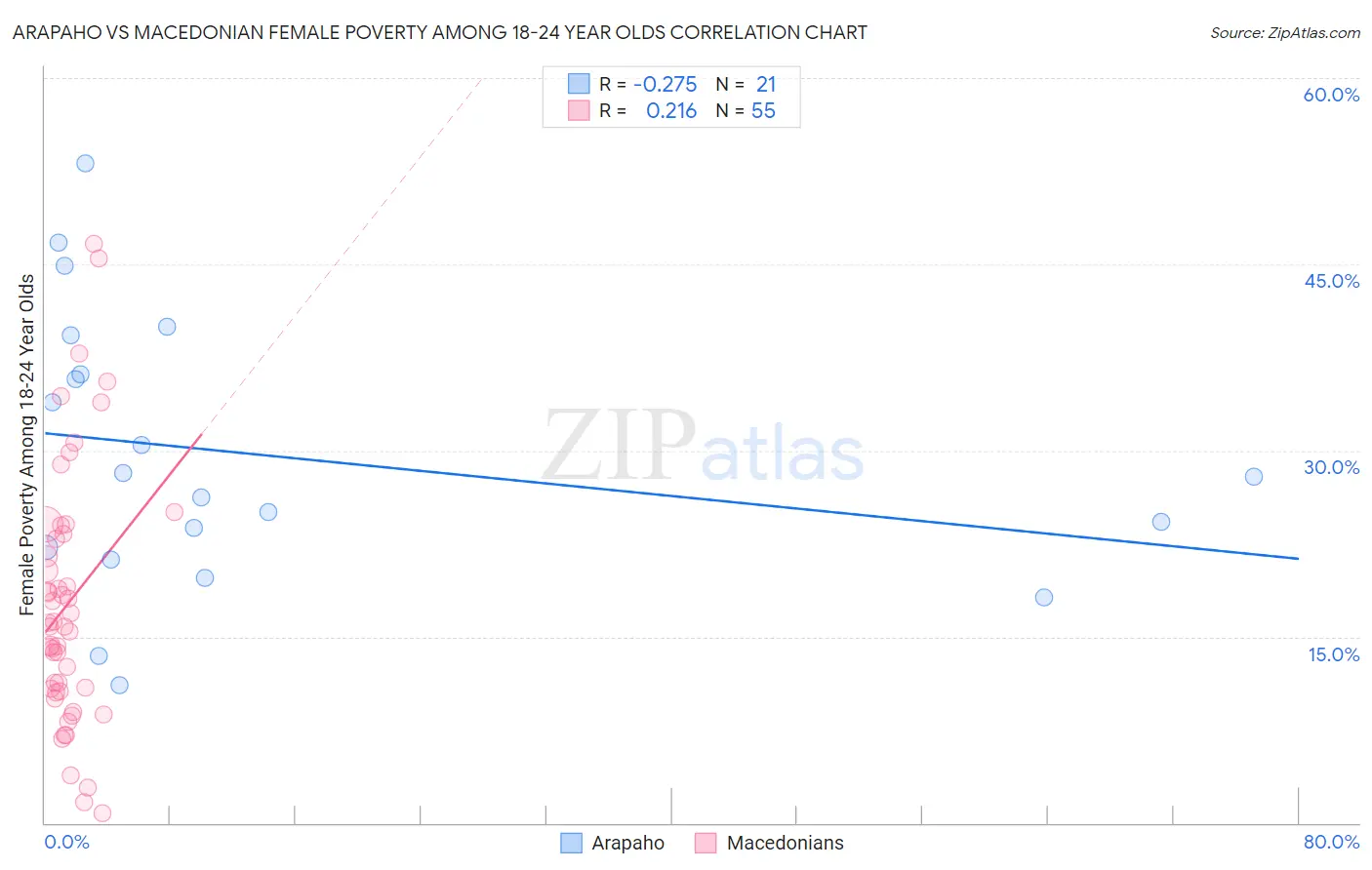 Arapaho vs Macedonian Female Poverty Among 18-24 Year Olds